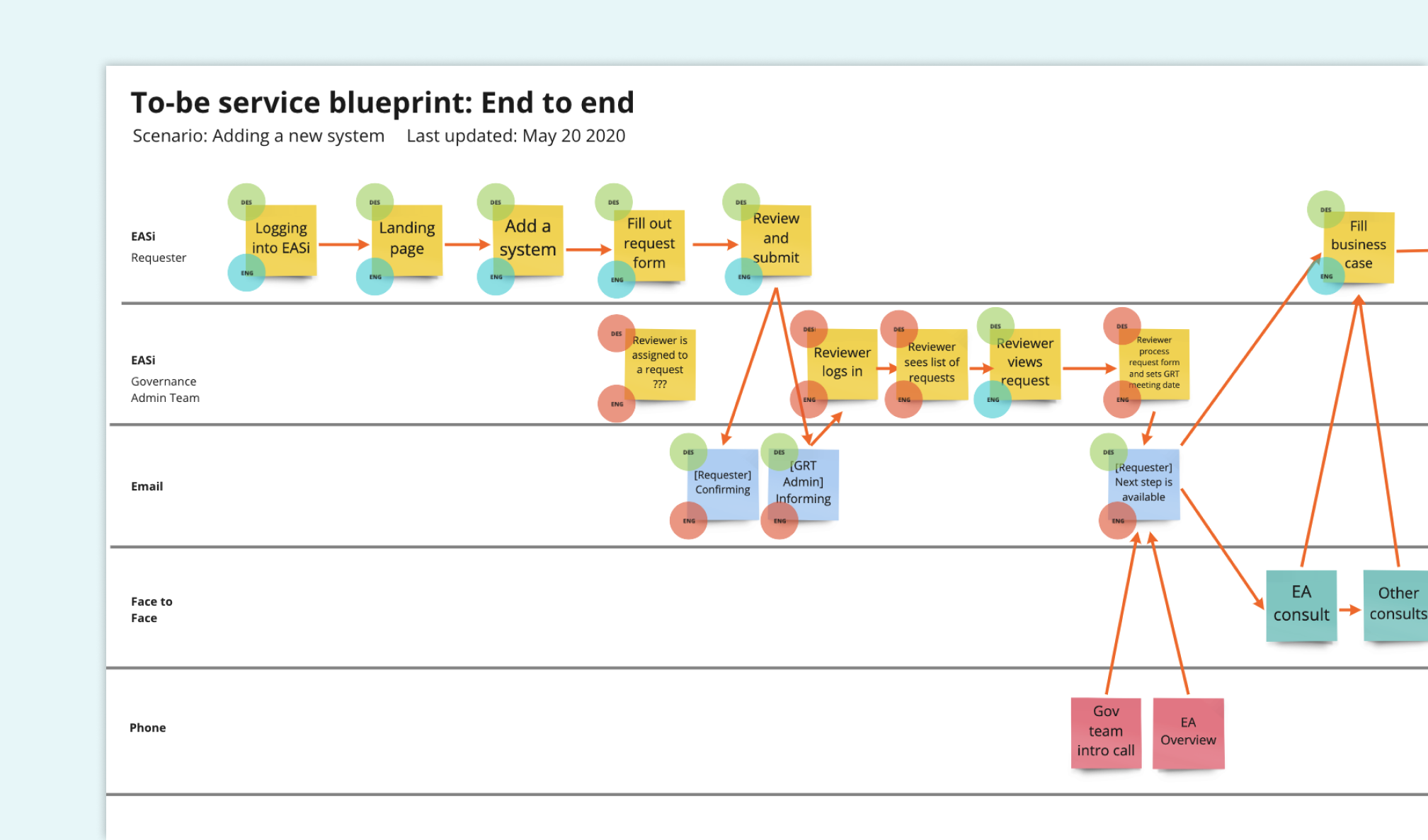 Service blueprint